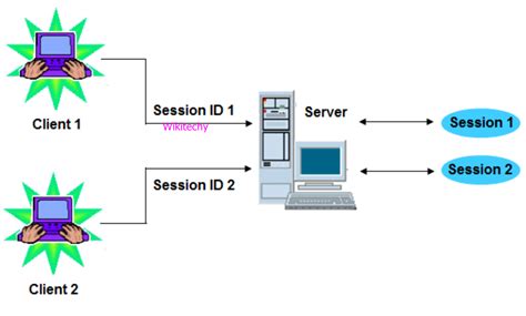 sessons|$session in php.